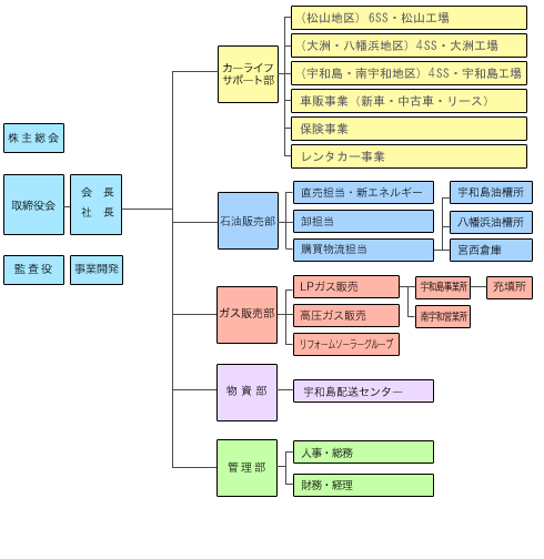 組織図