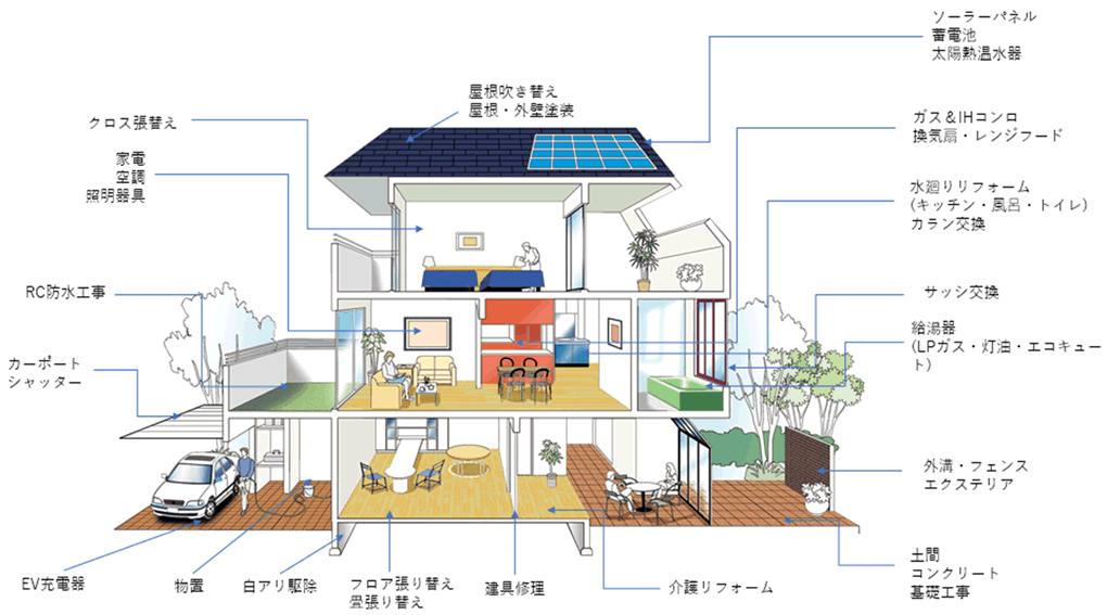 リフォーム