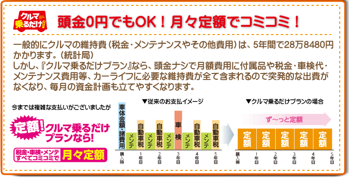 頭金0円でもＯＫ！月々定額で車検も税金もコミコミ！